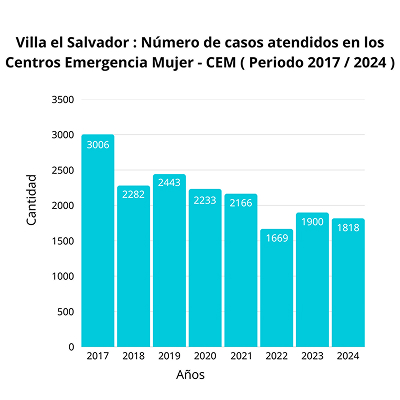 Número de casos atendidos en los Centros Emergencia Mujer - CEM